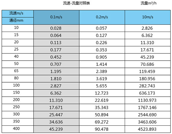 排水口流量計(jì)口徑流量范圍表