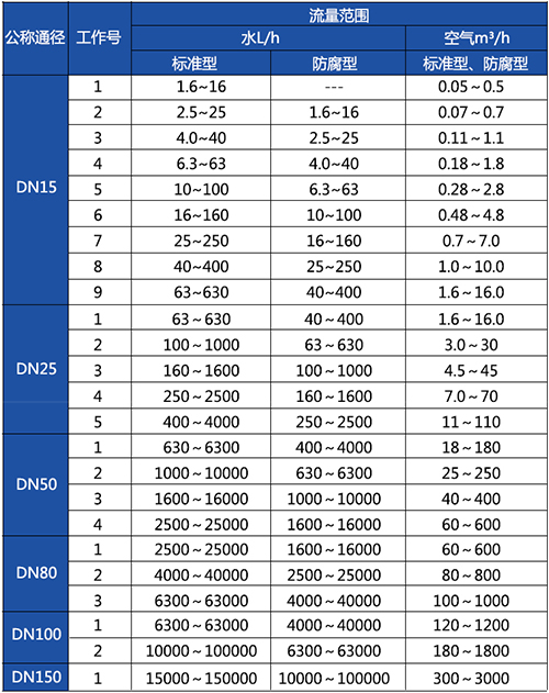 金屬浮子流量計(jì)口徑流量范圍對(duì)照表