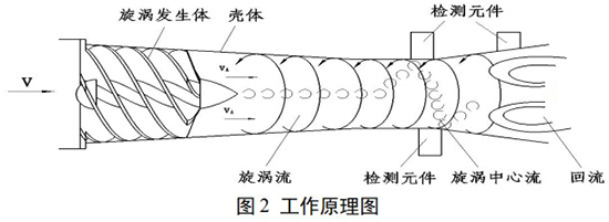 旋渦流量計(jì)工作原理圖