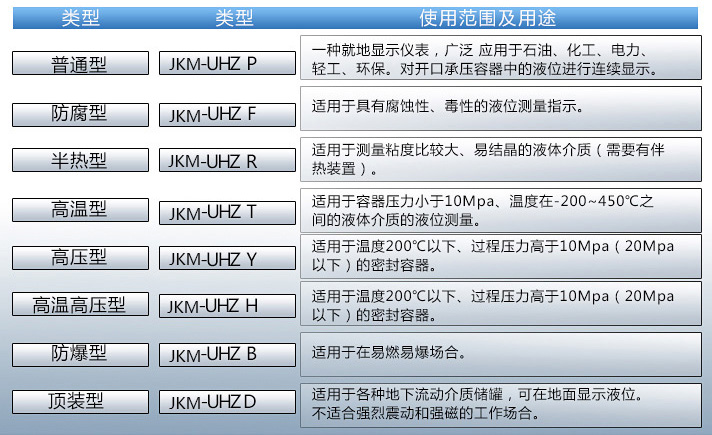 甲醇液位計(jì)使用范圍表