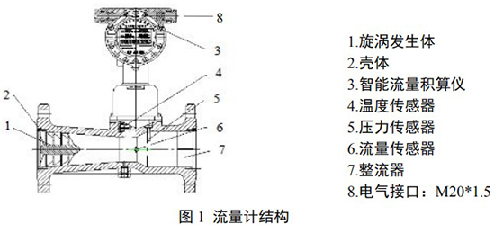 旋進(jìn)旋渦流量計(jì)結(jié)構(gòu)圖