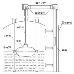 儲槽浮標液位計結(jié)構(gòu)圖