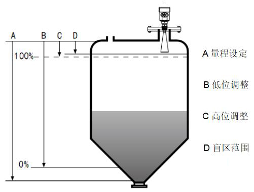 高溫雷達(dá)物位計工作原理圖