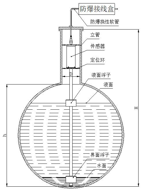 磁致伸縮汽包液位計(jì)定位環(huán)安裝圖