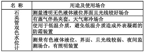 防腐石英管液位計用途及使用場合表