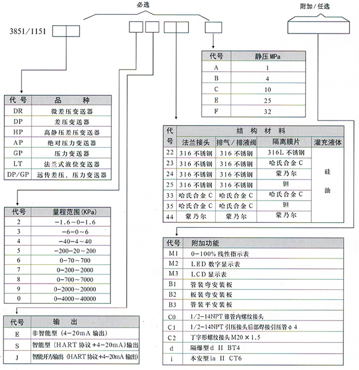 排污口差壓液位變送器規(guī)格選型表