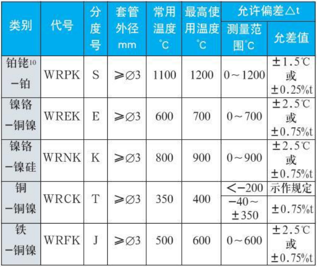 多點(diǎn)式熱電偶測(cè)量范圍精度范圍表