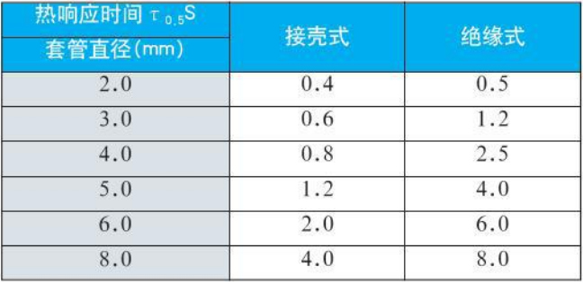 防腐熱電偶熱響應(yīng)時(shí)間對(duì)照表