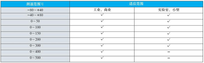 衛(wèi)生級雙金屬溫度計測溫范圍對照表