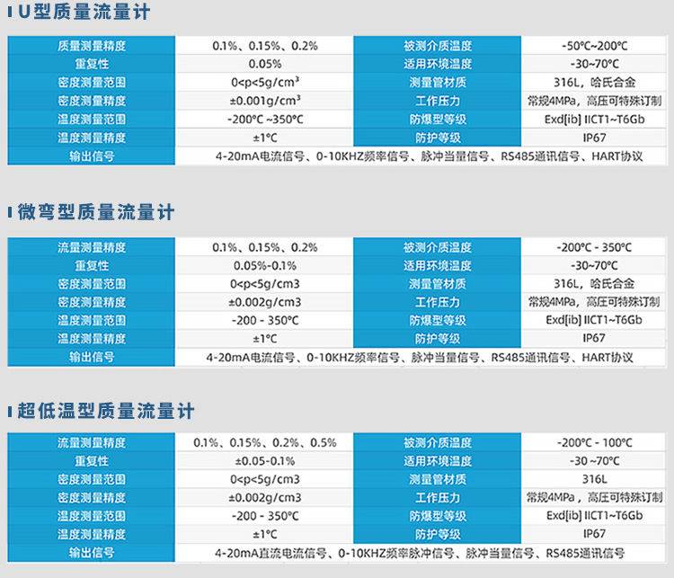 U型/微彎型/超低溫型衛(wèi)生型質(zhì)量流量計規(guī)格參數(shù)表