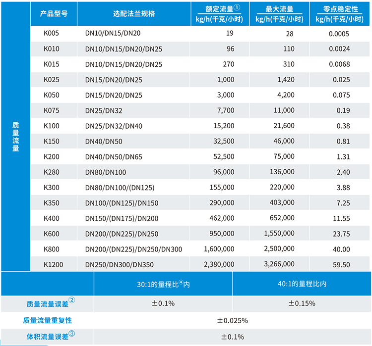 液體二氧化碳流量計流量范圍表