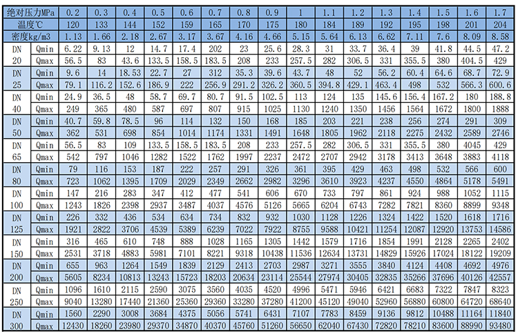遠(yuǎn)傳渦街流量計飽和蒸汽質(zhì)量范圍表