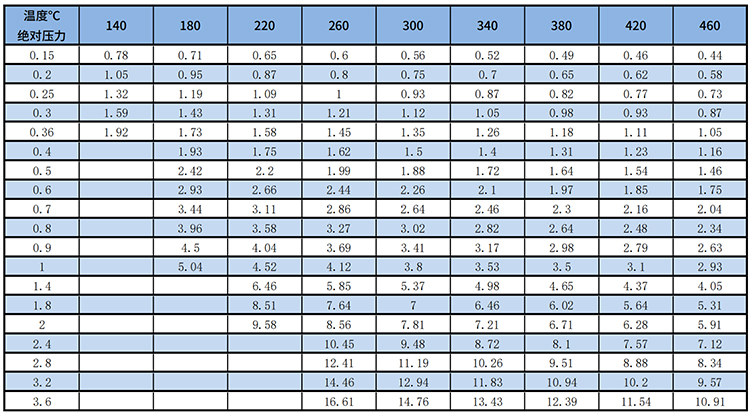 渦街流量計過熱蒸汽質(zhì)量范圍表