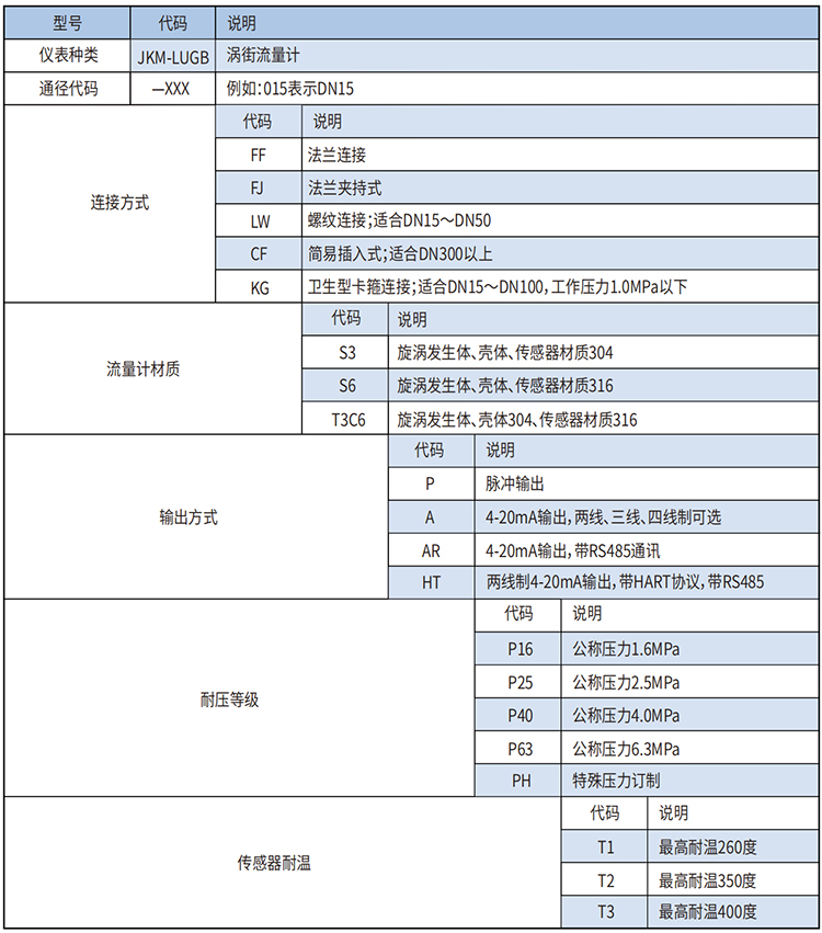 蒸汽預(yù)付費流量計選型范圍表