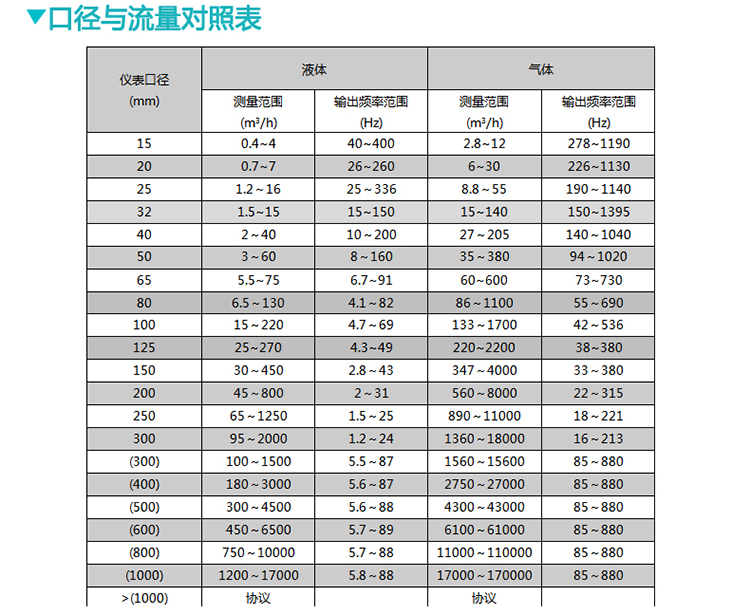 dn65蒸汽流量計(jì)口徑與流量對(duì)照表