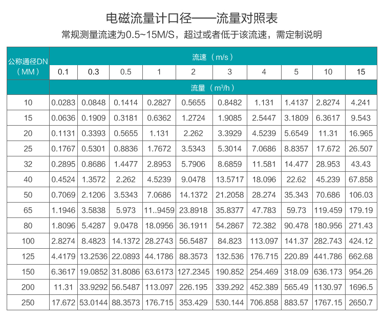 硝酸流量計口徑與流量對照表