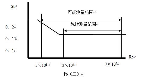 卡箍型渦街流量計線型圖