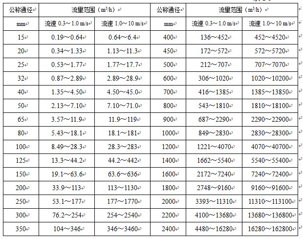 衛(wèi)生型液體流量計(jì)公稱通徑與流量范圍對(duì)照表