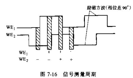 非滿管電磁流量計(jì)信號測量周期圖