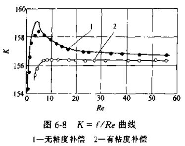 有粘度補(bǔ)償和無(wú)粘度補(bǔ)償?shù)臏u輪流量傳感器系數(shù)