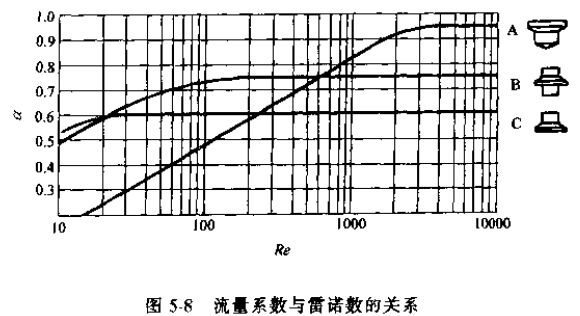 浮子流量計流量系數(shù)與雷諾數(shù)的關系