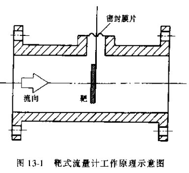 靶式流量計工作原理示意圖