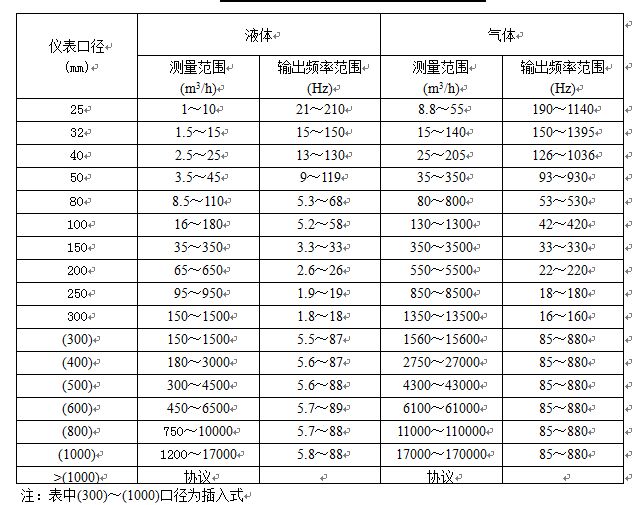 飽和蒸汽計(jì)量表口徑流量對照表