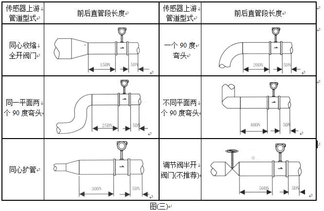 dn300渦街流量計(jì)安裝注意事項(xiàng)