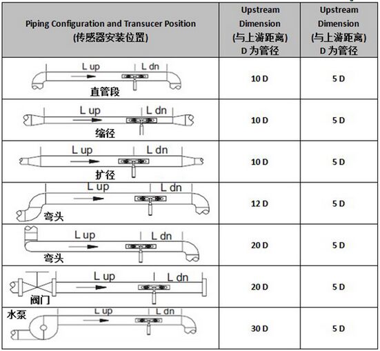 管道外夾流量計(jì)安裝測(cè)量距離選擇圖