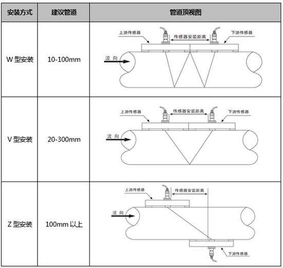 管道外夾流量計(jì)安裝傳感器圖示