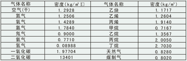 dn20渦街流量計常用氣體密度對照表