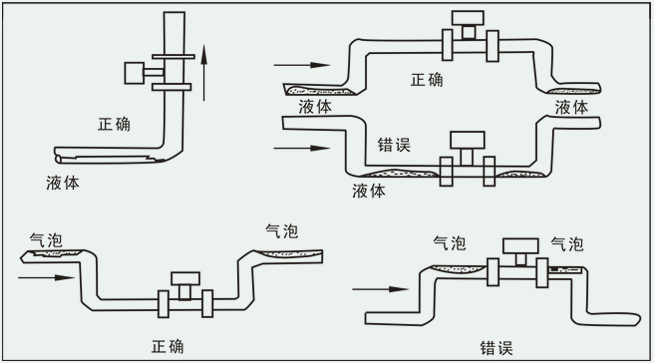 蒸汽凝結(jié)水流量計(jì)安裝注意事項(xiàng)