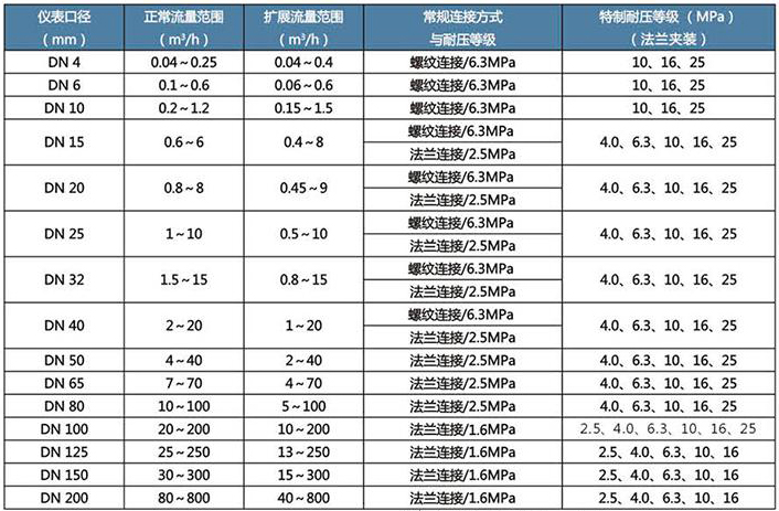 dn10渦輪流量計(jì)流量范圍對照表