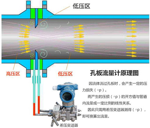 瓦斯孔板流量計(jì)測量原理圖