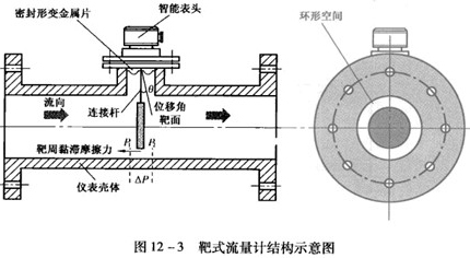 一體化靶式流量計(jì)工作原理圖