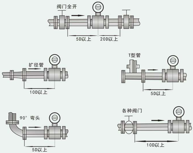 電磁水流量計安裝注意事項