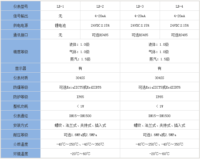 靶式煤氣流量計(jì)分類對(duì)照表