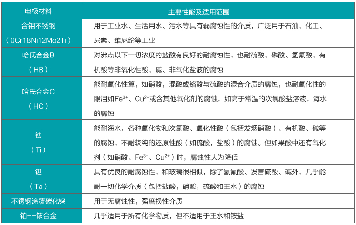 管道流量計(jì)電*材料選擇表