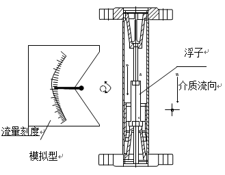 轉(zhuǎn)子流量計(jì)結(jié)構(gòu)原理圖