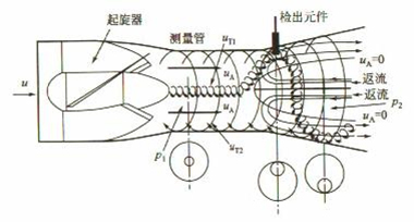 高壓旋進(jìn)旋渦流量計(jì)工作原理圖