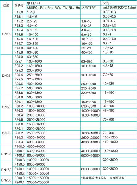 衛(wèi)生型金屬浮子流量計流量范圍對照表