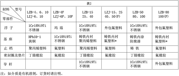 轉(zhuǎn)子面板流量計接觸測量流量零部件材質(zhì)對照表