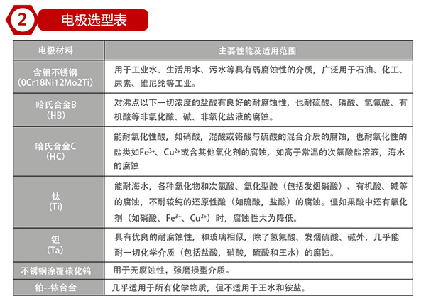 污水出水流量計(jì)電*材料對(duì)照表