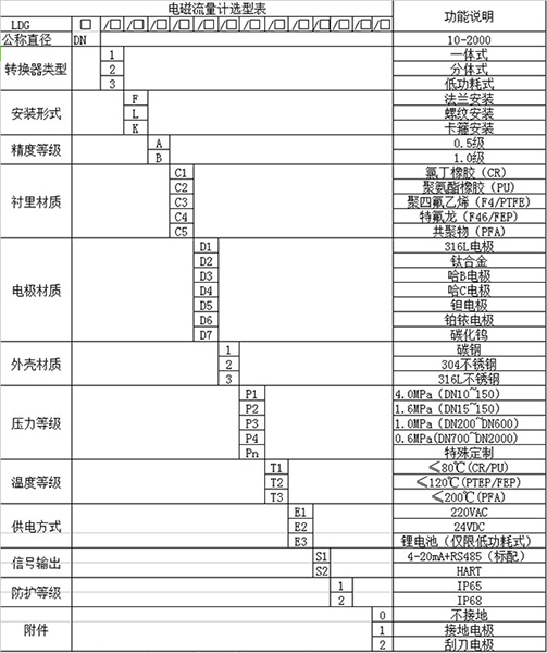 污水進水流量計規(guī)格型號對照表