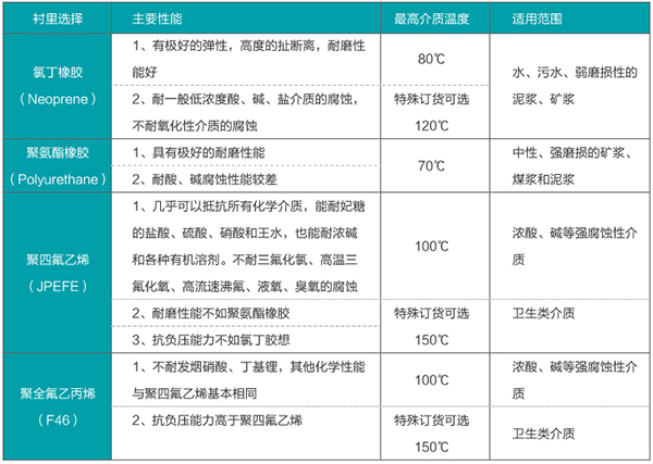 dn40電磁流量計襯里材料選型表