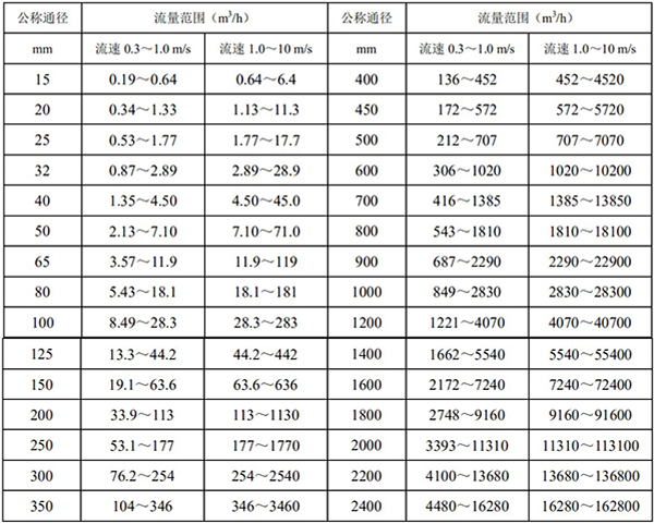 液體定量流量計口徑流量對照表