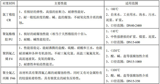 鍋爐水流量計(jì)襯里材料對(duì)照表