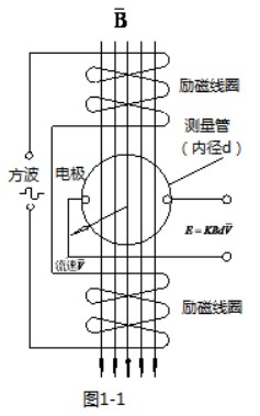 溶劑管道流量計工作原理圖