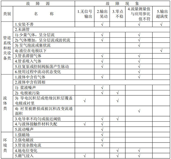 dn150電磁流量計(jì)故障分析對(duì)照表