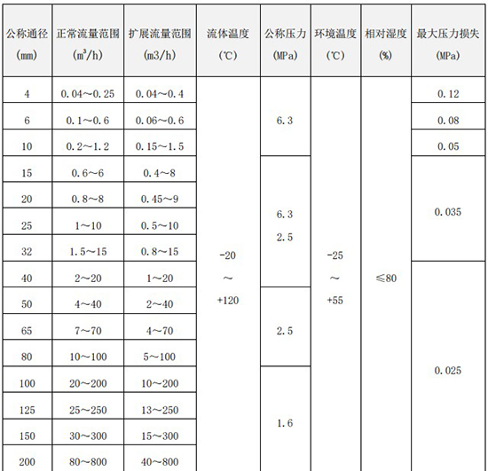 小口徑渦輪流量計(jì)口徑流量范圍表